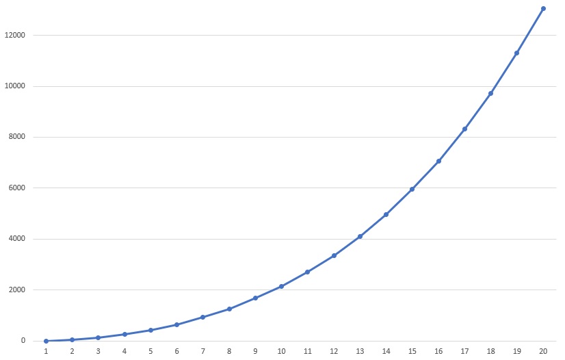 オーグメント強化に必要な累計リエンフォースポイント グラフ