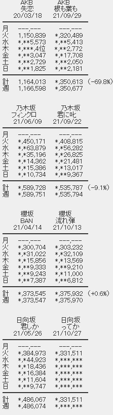 【日向坂46】6thシングル「ってか」初日売上は331,511枚 | 生駒ちゃんねる