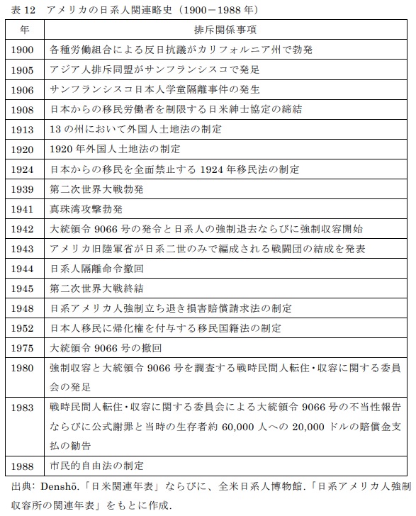 表12　アメリカの日系人関係略史（1900－1988年）