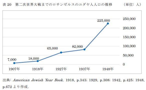 表20　第二次世界大戦までのロサンゼルスのユダヤ人人口の推移