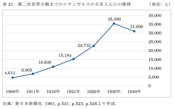 表21　第二次世界大戦までのロサンゼルスの日系人人口の推移