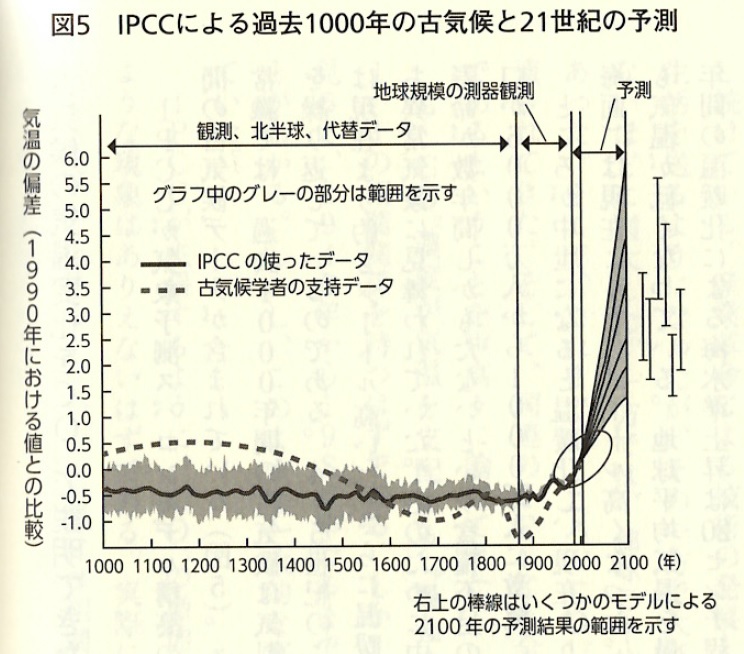 図5　IPCCによる過去1000年の古気候と21世紀の予測