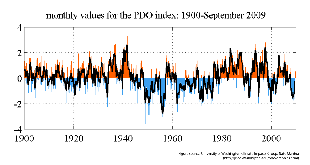 1900年以降のPDO指数の推移