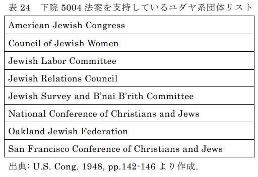 表24　下院5004法案を支持している ユダヤ系団体リスト