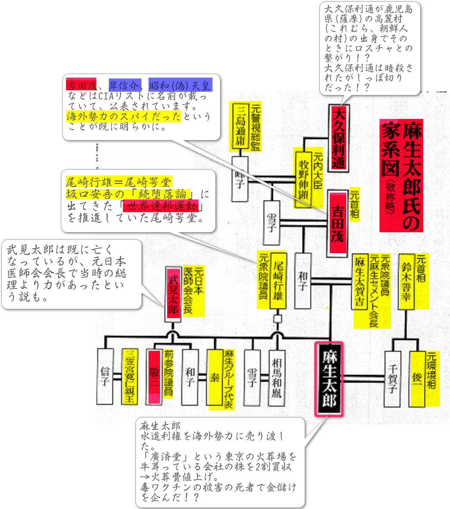 麻生太郎、吉田茂、武見太郎、武見敬三などの出来レース一族の家系図20200417075424962 追記あり